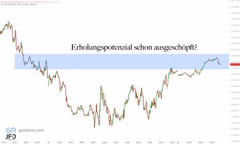 dax schlusskurse heute.